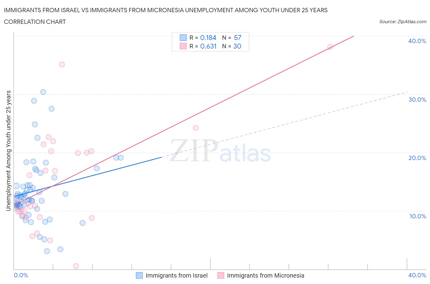 Immigrants from Israel vs Immigrants from Micronesia Unemployment Among Youth under 25 years