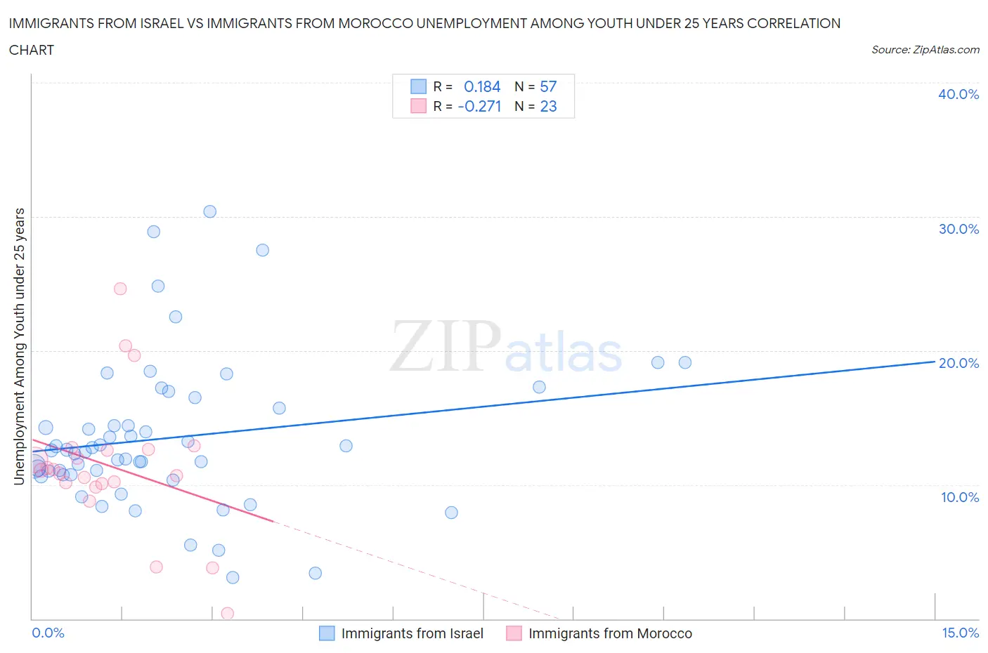 Immigrants from Israel vs Immigrants from Morocco Unemployment Among Youth under 25 years