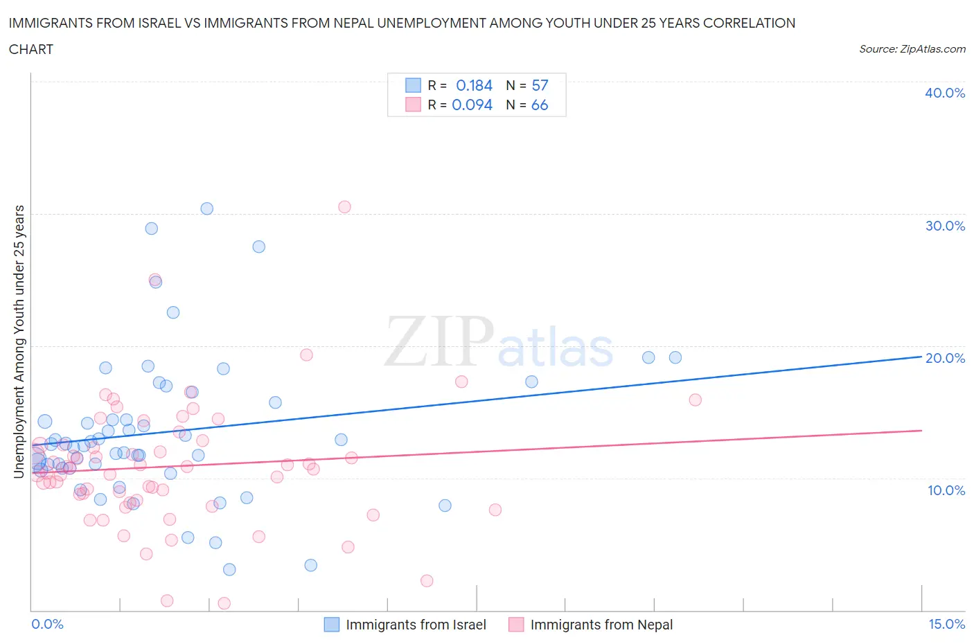 Immigrants from Israel vs Immigrants from Nepal Unemployment Among Youth under 25 years