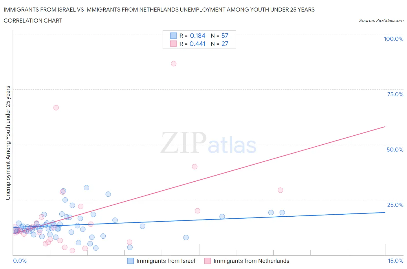 Immigrants from Israel vs Immigrants from Netherlands Unemployment Among Youth under 25 years