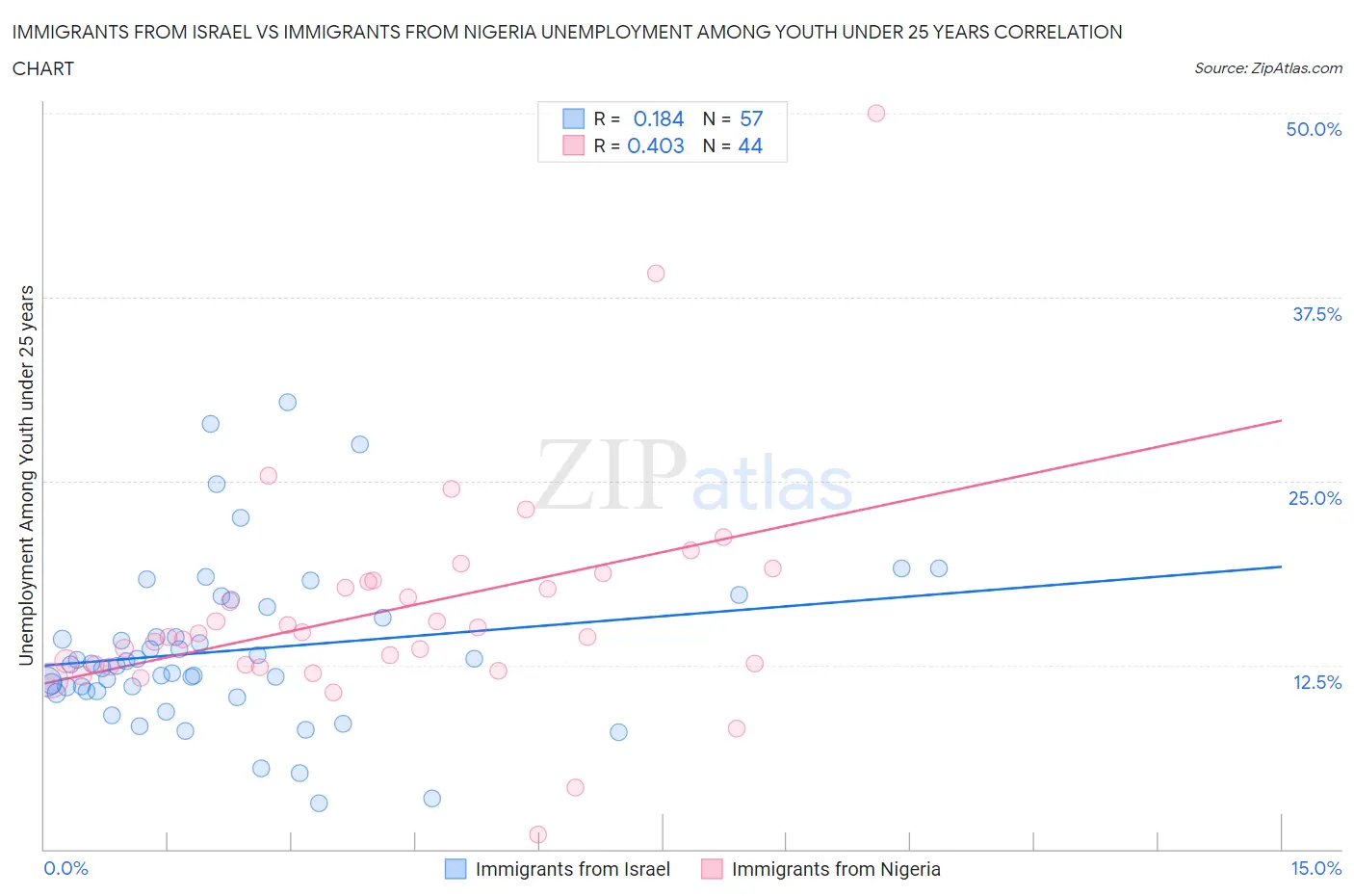 Immigrants from Israel vs Immigrants from Nigeria Unemployment Among Youth under 25 years