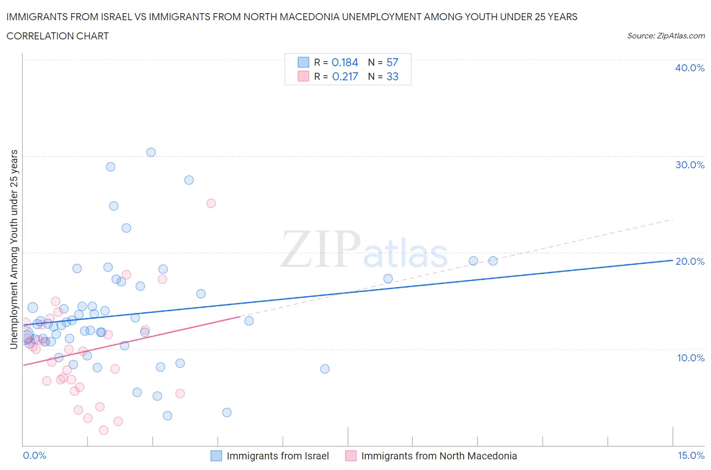 Immigrants from Israel vs Immigrants from North Macedonia Unemployment Among Youth under 25 years