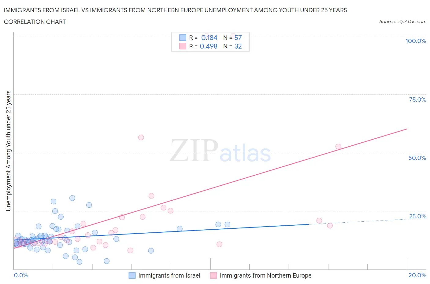 Immigrants from Israel vs Immigrants from Northern Europe Unemployment Among Youth under 25 years