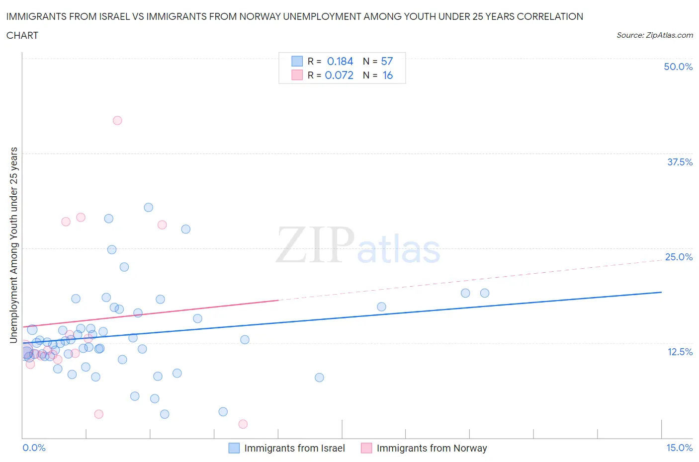 Immigrants from Israel vs Immigrants from Norway Unemployment Among Youth under 25 years