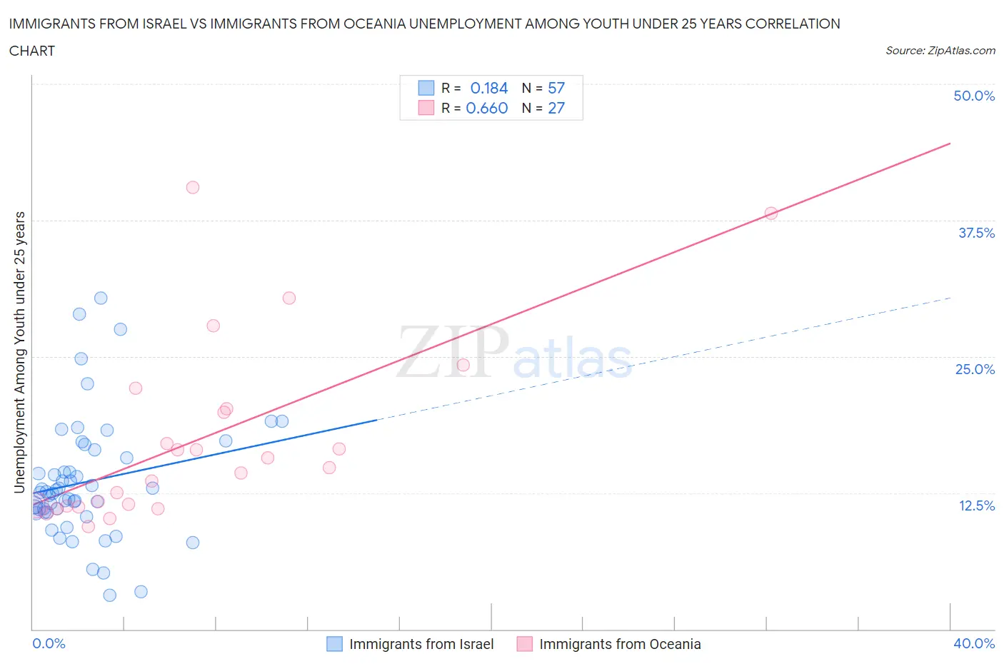 Immigrants from Israel vs Immigrants from Oceania Unemployment Among Youth under 25 years