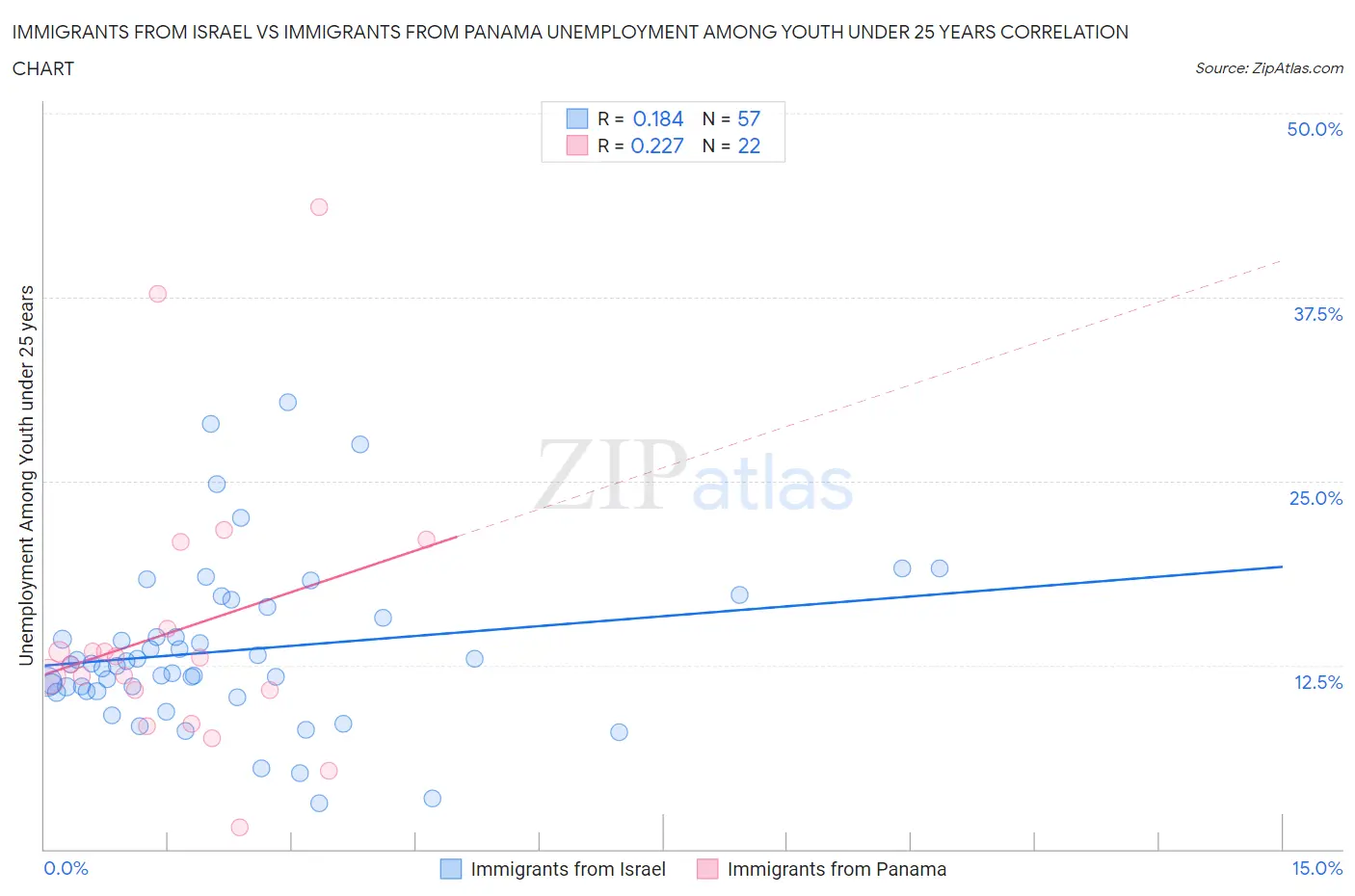Immigrants from Israel vs Immigrants from Panama Unemployment Among Youth under 25 years