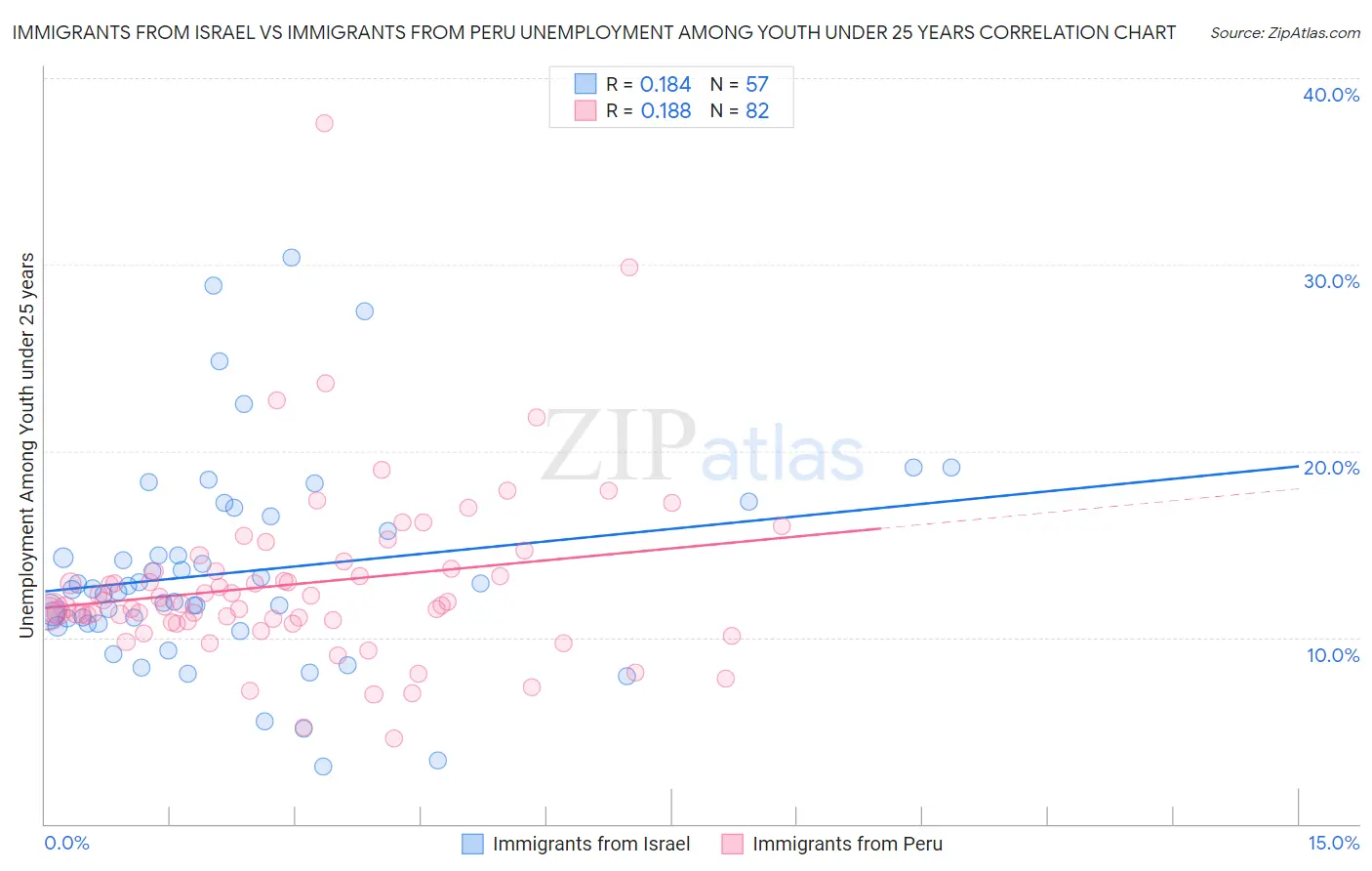 Immigrants from Israel vs Immigrants from Peru Unemployment Among Youth under 25 years