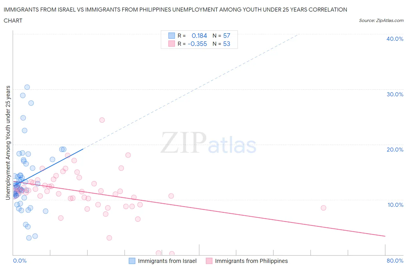 Immigrants from Israel vs Immigrants from Philippines Unemployment Among Youth under 25 years