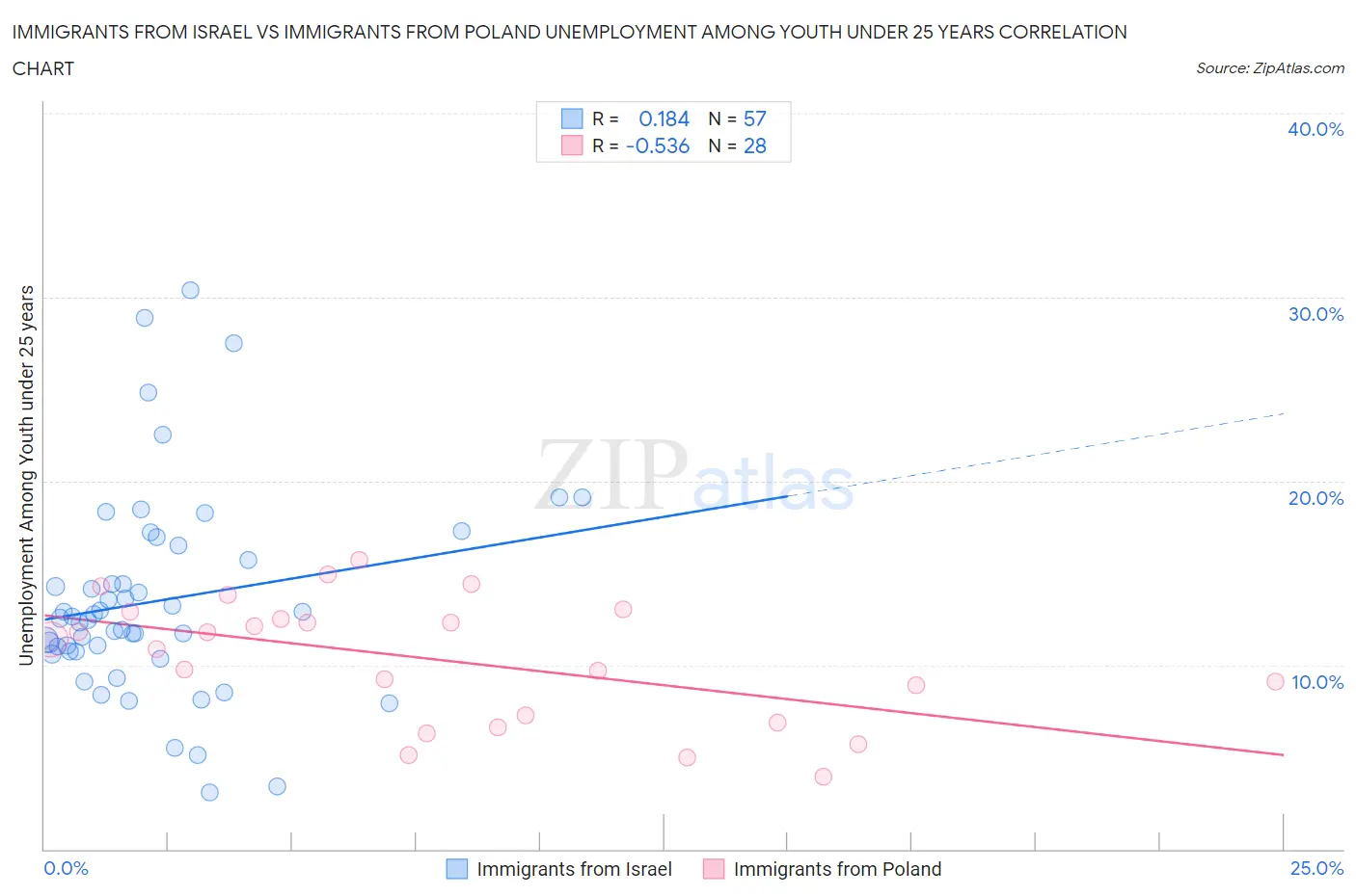 Immigrants from Israel vs Immigrants from Poland Unemployment Among Youth under 25 years