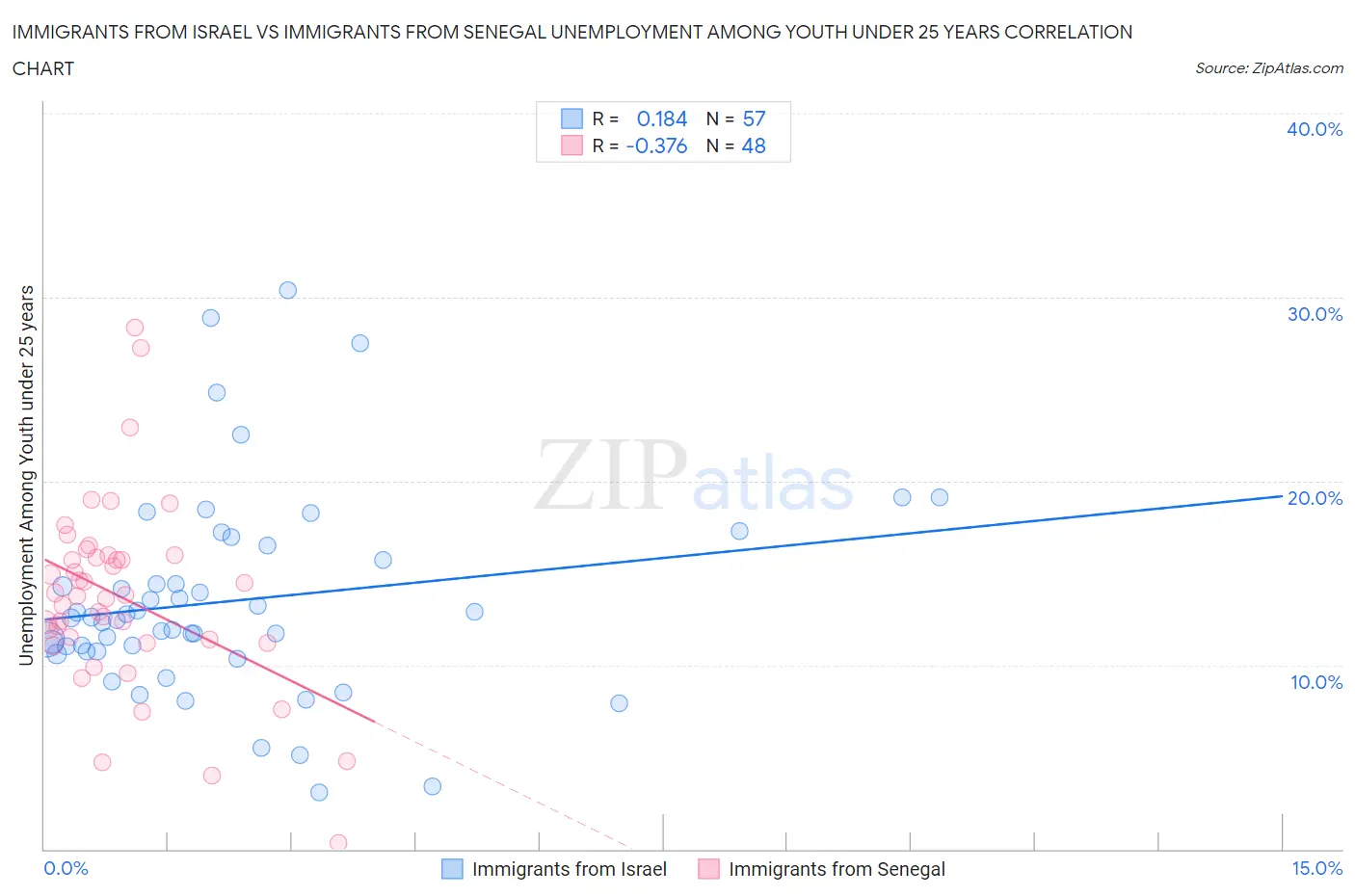 Immigrants from Israel vs Immigrants from Senegal Unemployment Among Youth under 25 years