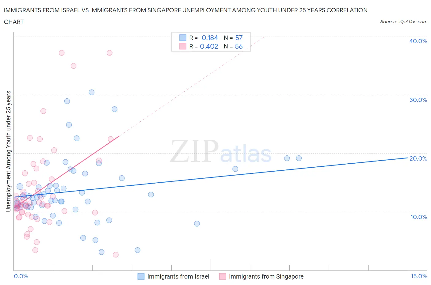 Immigrants from Israel vs Immigrants from Singapore Unemployment Among Youth under 25 years