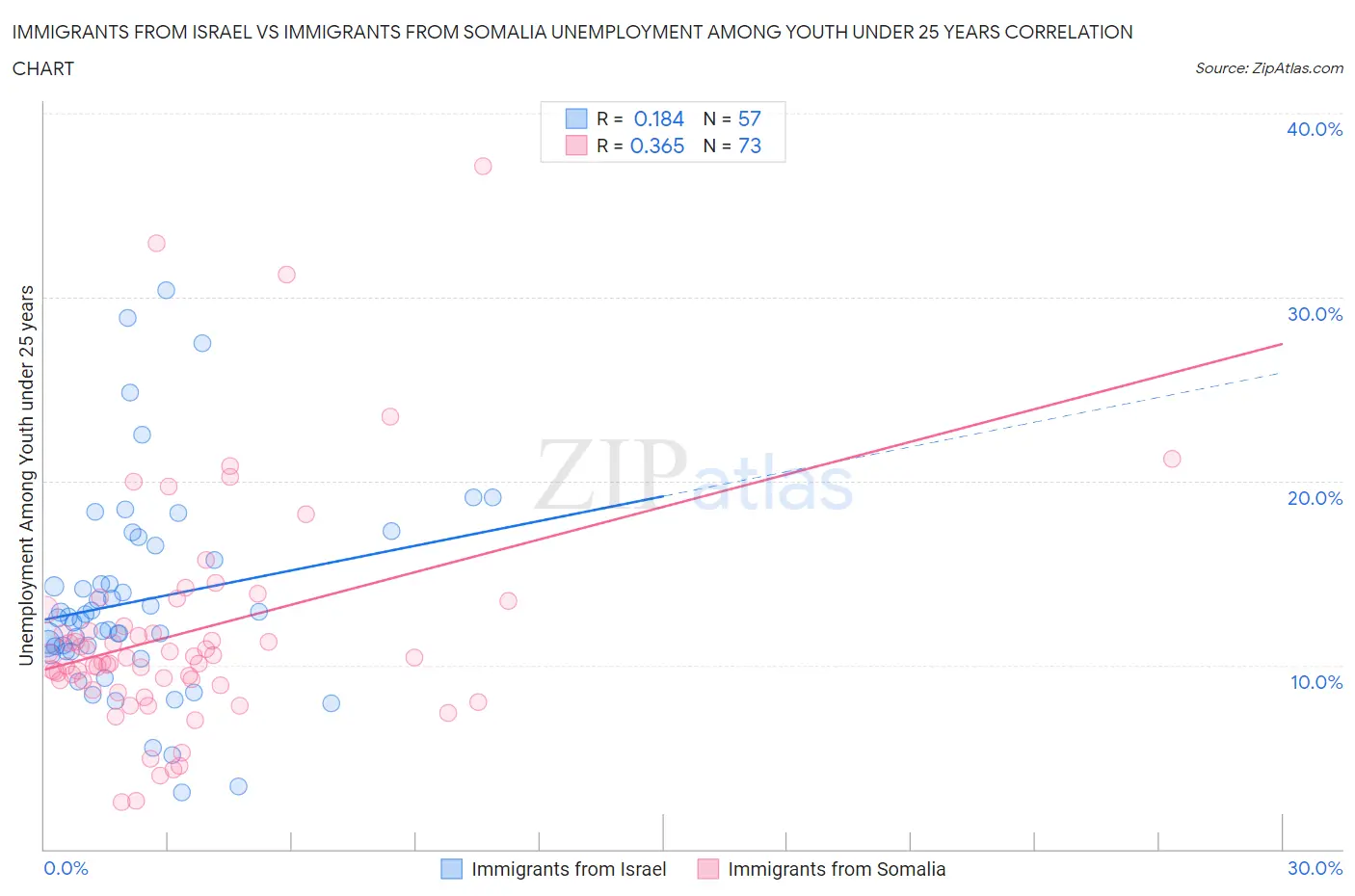 Immigrants from Israel vs Immigrants from Somalia Unemployment Among Youth under 25 years