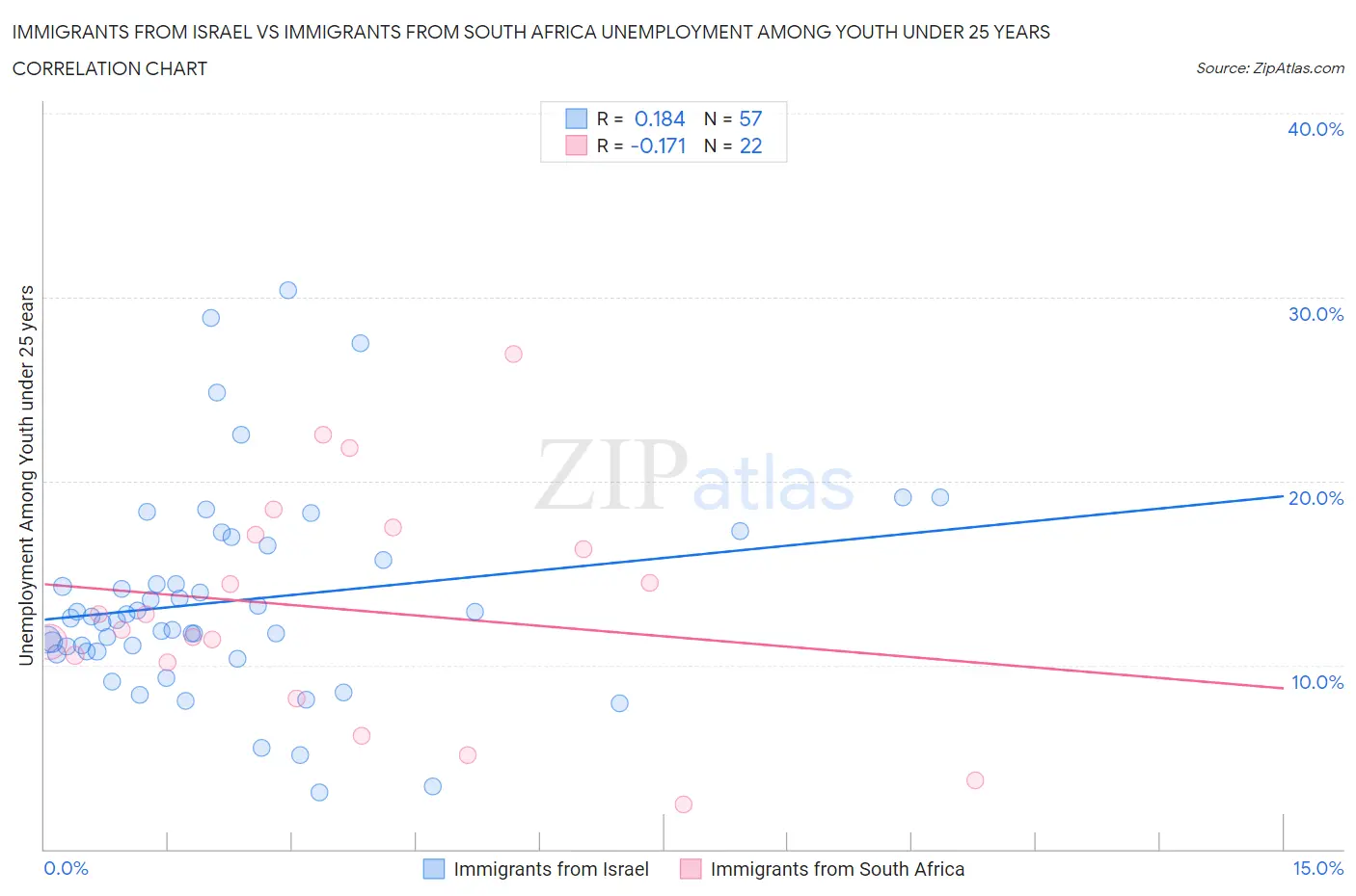 Immigrants from Israel vs Immigrants from South Africa Unemployment Among Youth under 25 years