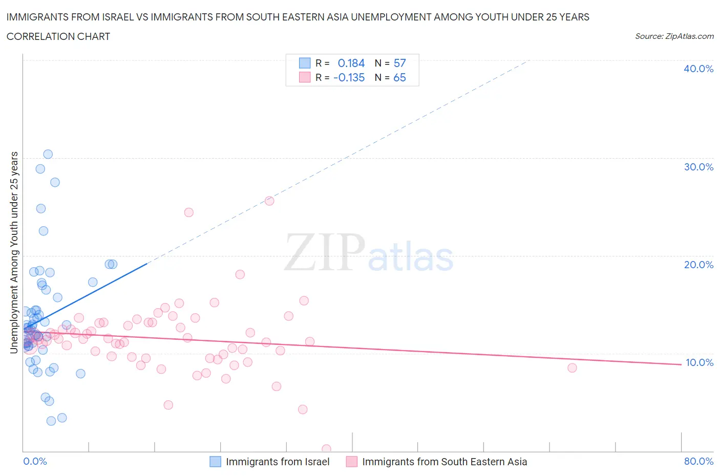 Immigrants from Israel vs Immigrants from South Eastern Asia Unemployment Among Youth under 25 years