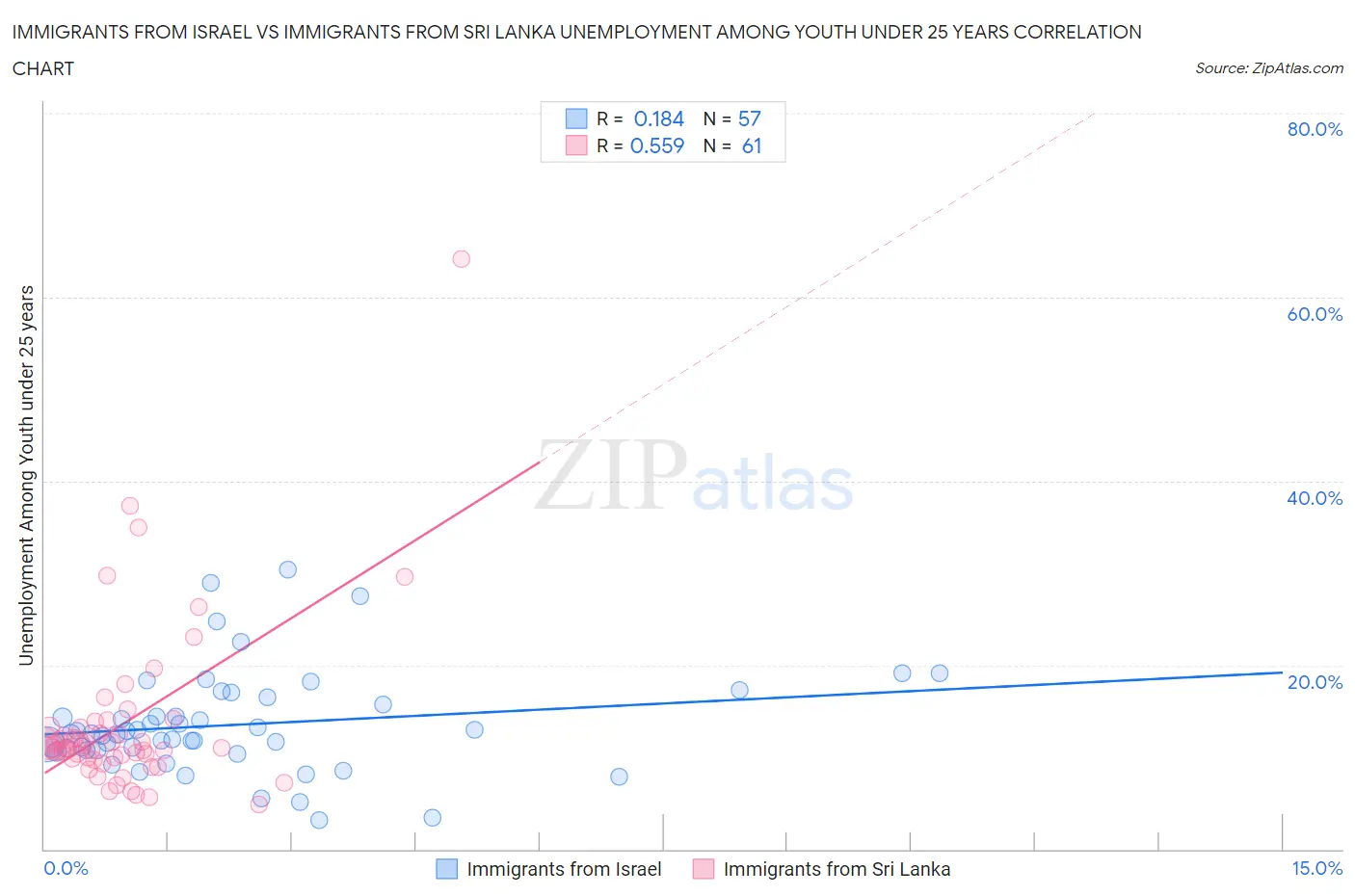 Immigrants from Israel vs Immigrants from Sri Lanka Unemployment Among Youth under 25 years