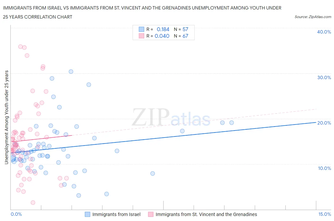 Immigrants from Israel vs Immigrants from St. Vincent and the Grenadines Unemployment Among Youth under 25 years