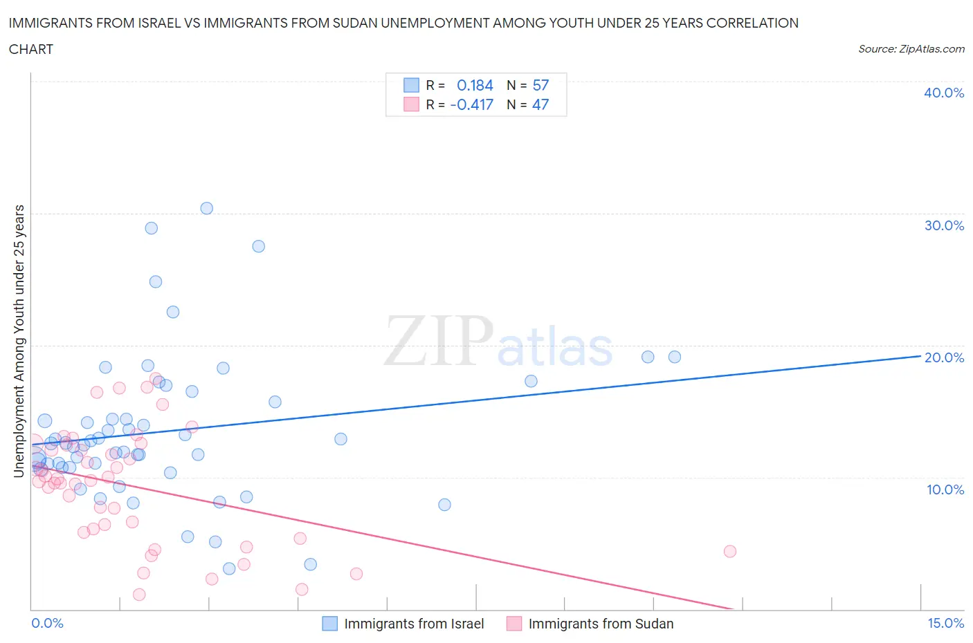 Immigrants from Israel vs Immigrants from Sudan Unemployment Among Youth under 25 years