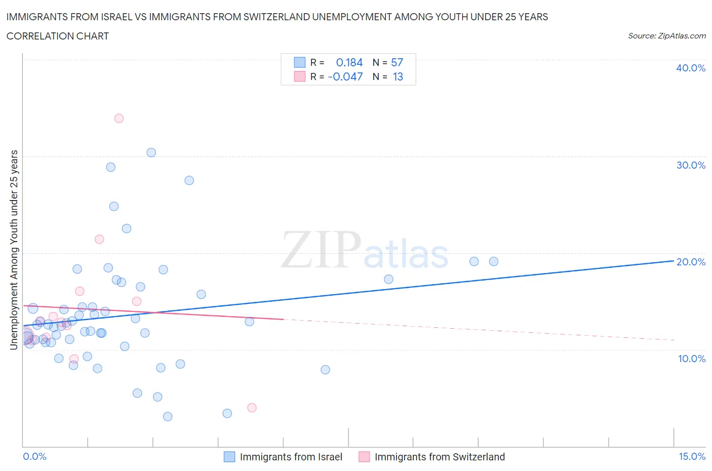 Immigrants from Israel vs Immigrants from Switzerland Unemployment Among Youth under 25 years