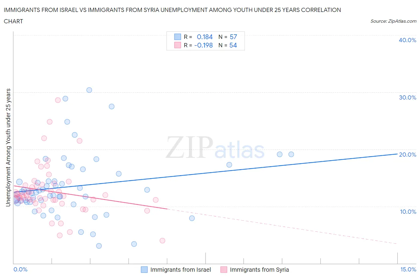 Immigrants from Israel vs Immigrants from Syria Unemployment Among Youth under 25 years