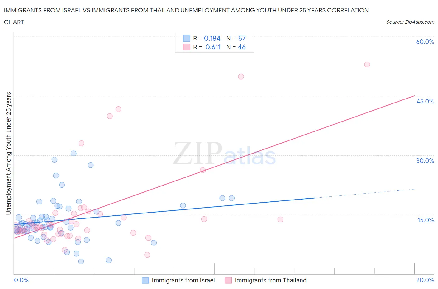 Immigrants from Israel vs Immigrants from Thailand Unemployment Among Youth under 25 years