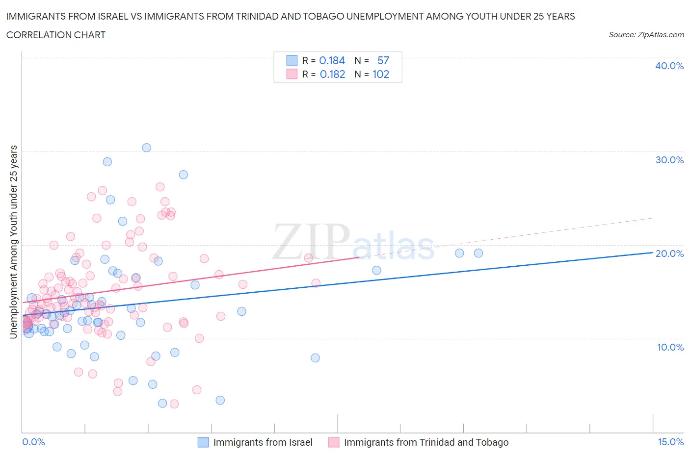 Immigrants from Israel vs Immigrants from Trinidad and Tobago Unemployment Among Youth under 25 years