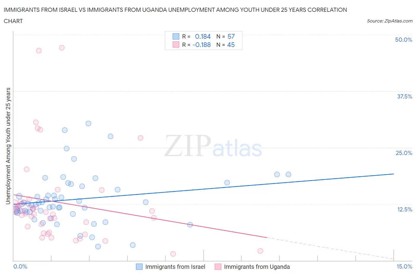 Immigrants from Israel vs Immigrants from Uganda Unemployment Among Youth under 25 years