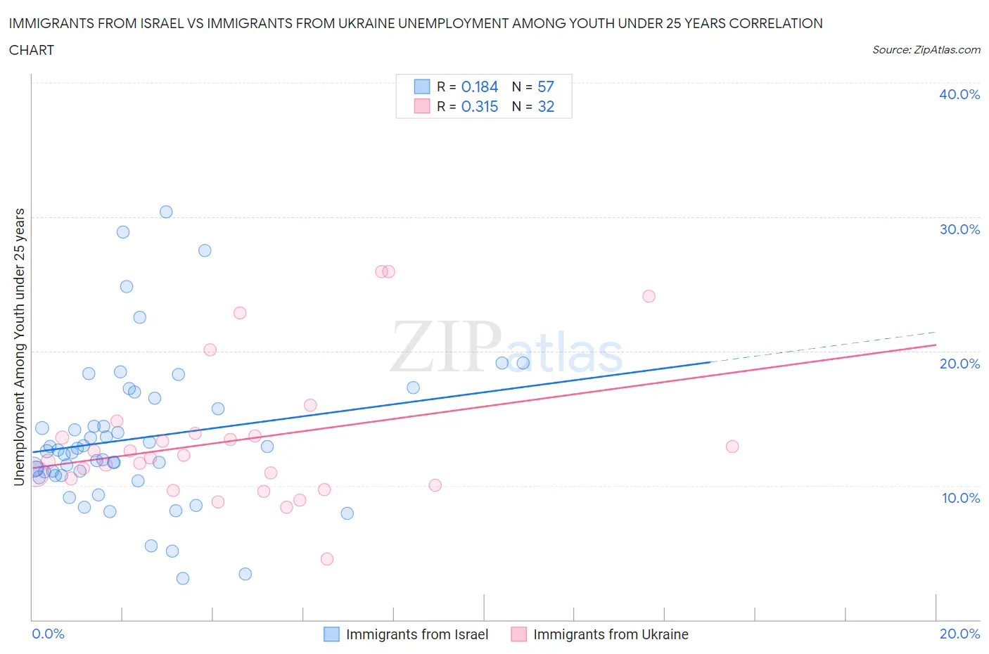 Immigrants from Israel vs Immigrants from Ukraine Unemployment Among Youth under 25 years