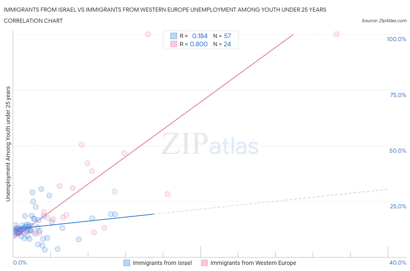 Immigrants from Israel vs Immigrants from Western Europe Unemployment Among Youth under 25 years