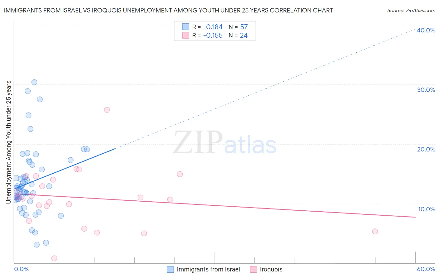 Immigrants from Israel vs Iroquois Unemployment Among Youth under 25 years
