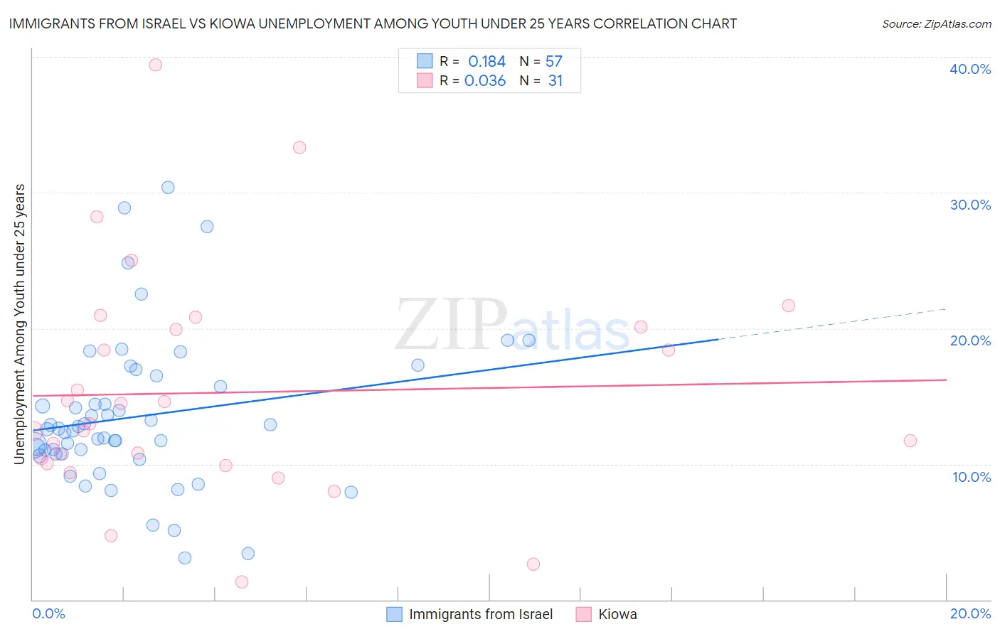 Immigrants from Israel vs Kiowa Unemployment Among Youth under 25 years