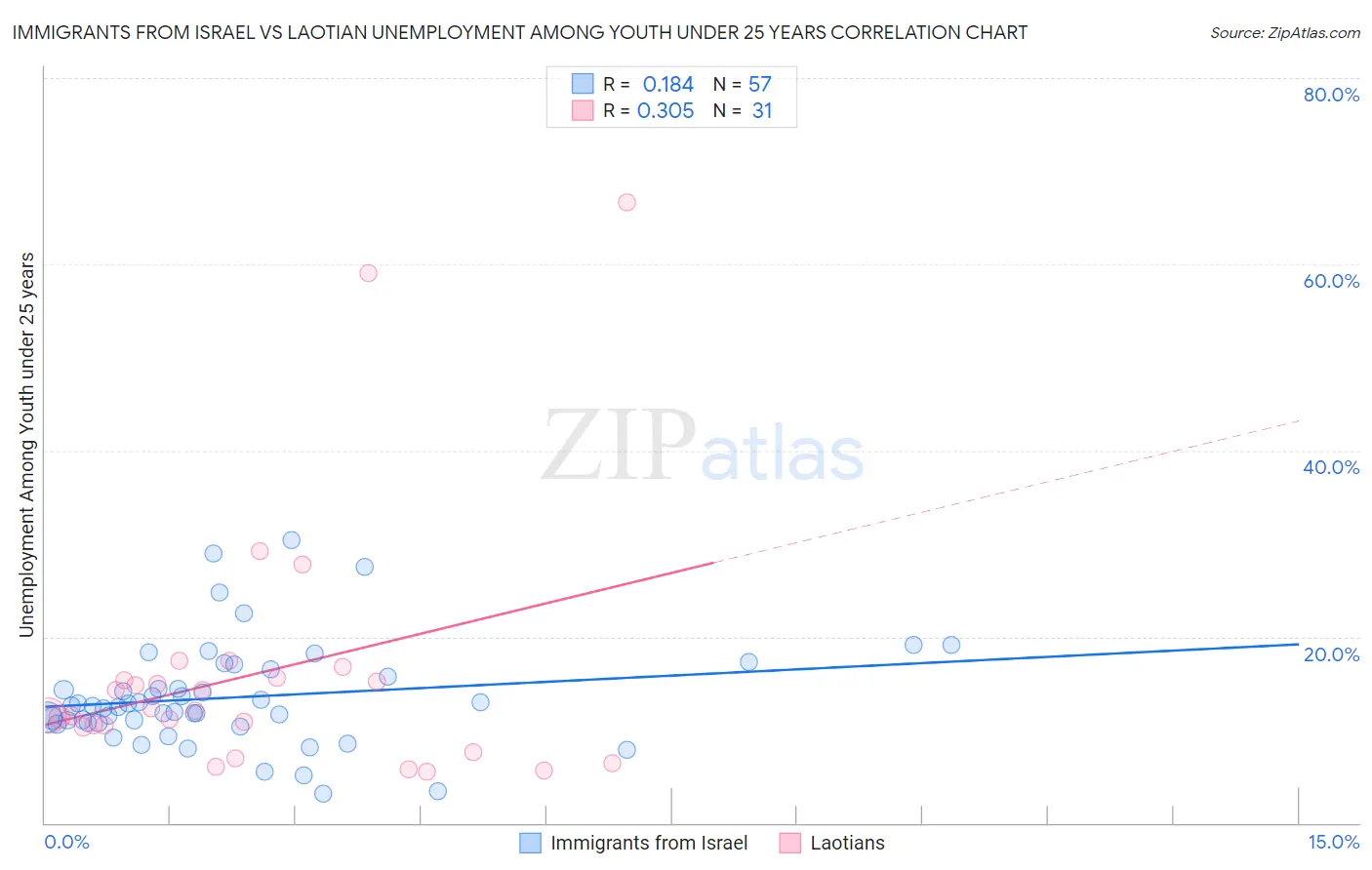 Immigrants from Israel vs Laotian Unemployment Among Youth under 25 years