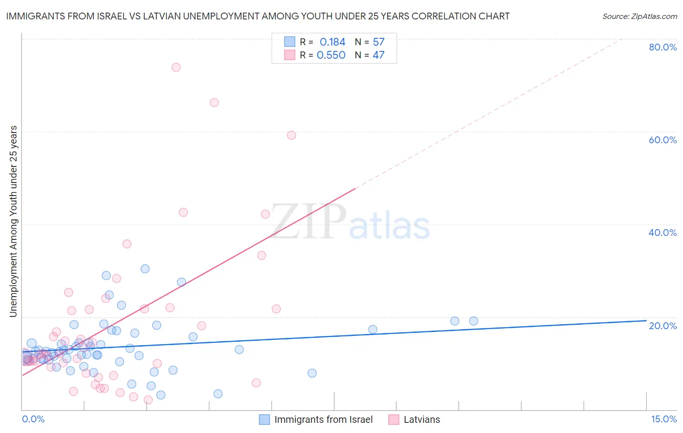 Immigrants from Israel vs Latvian Unemployment Among Youth under 25 years