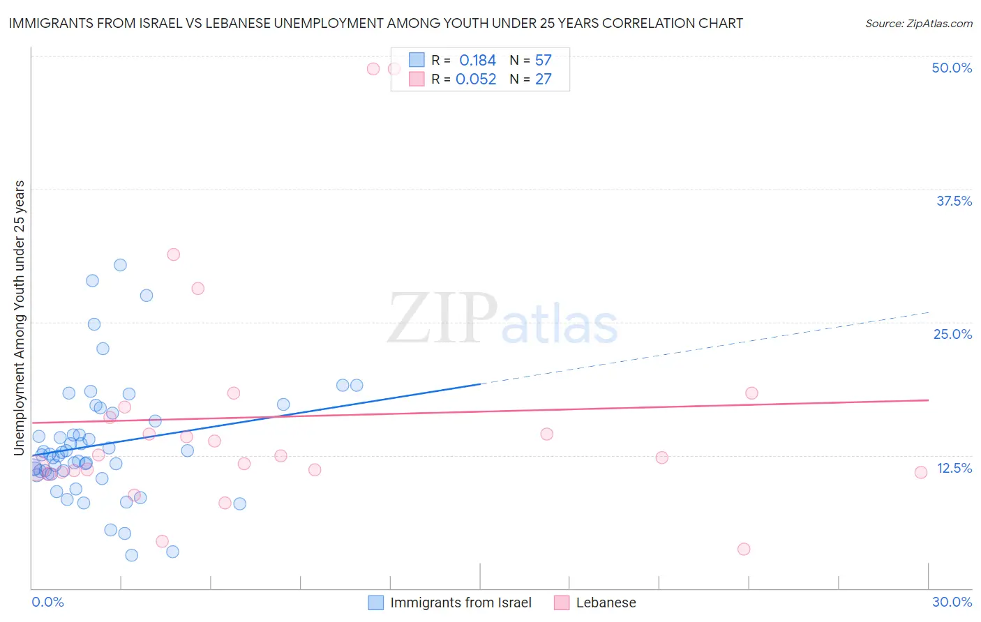 Immigrants from Israel vs Lebanese Unemployment Among Youth under 25 years