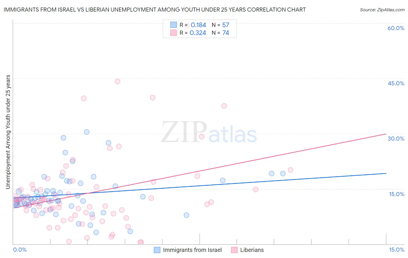 Immigrants from Israel vs Liberian Unemployment Among Youth under 25 years