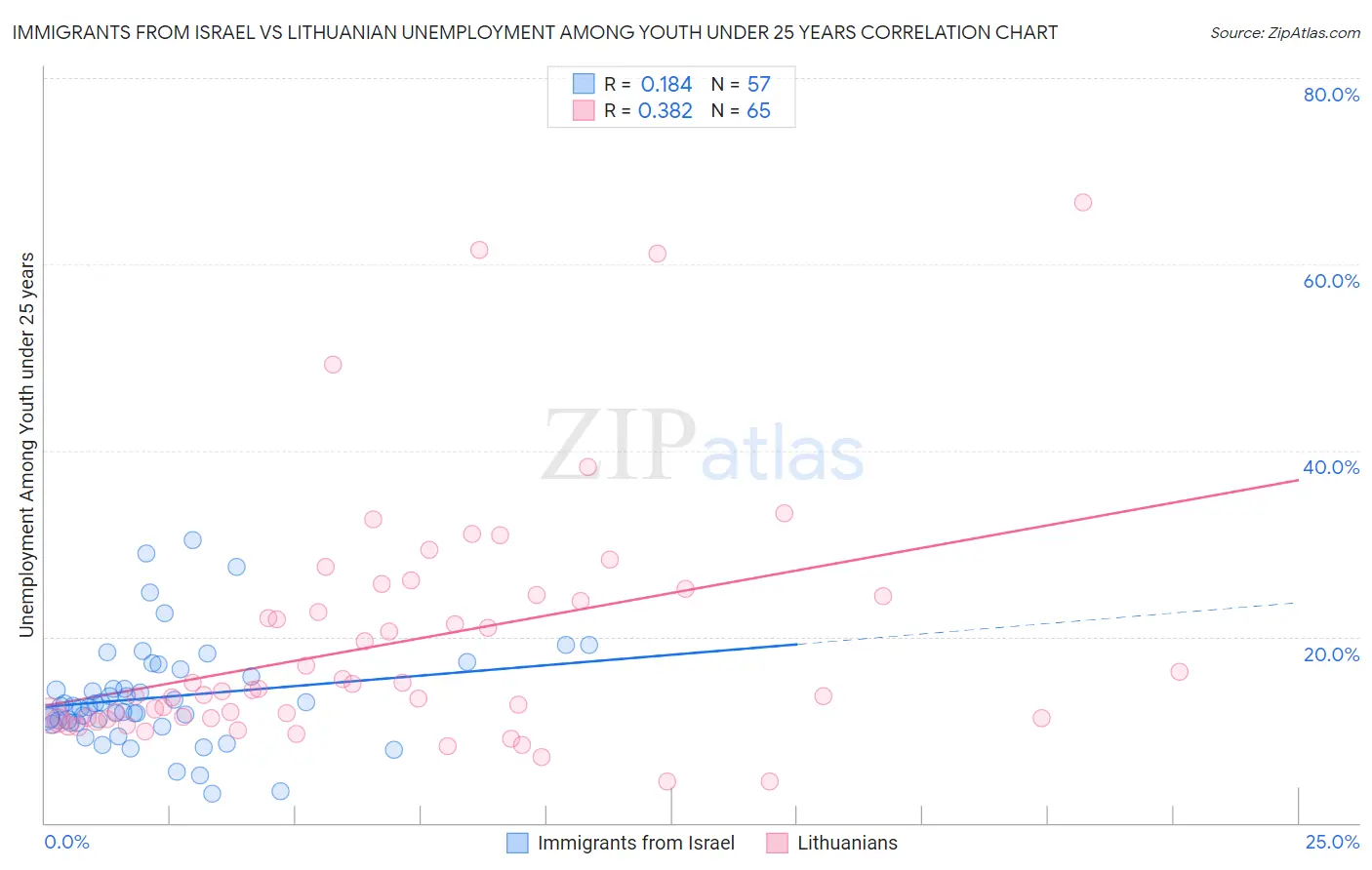 Immigrants from Israel vs Lithuanian Unemployment Among Youth under 25 years