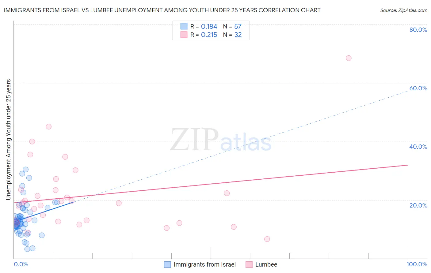 Immigrants from Israel vs Lumbee Unemployment Among Youth under 25 years