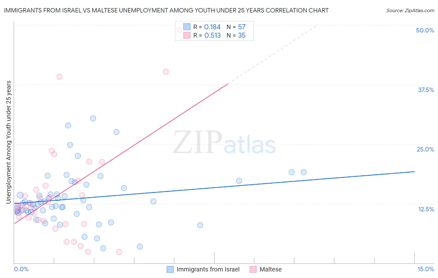 Immigrants from Israel vs Maltese Unemployment Among Youth under 25 years