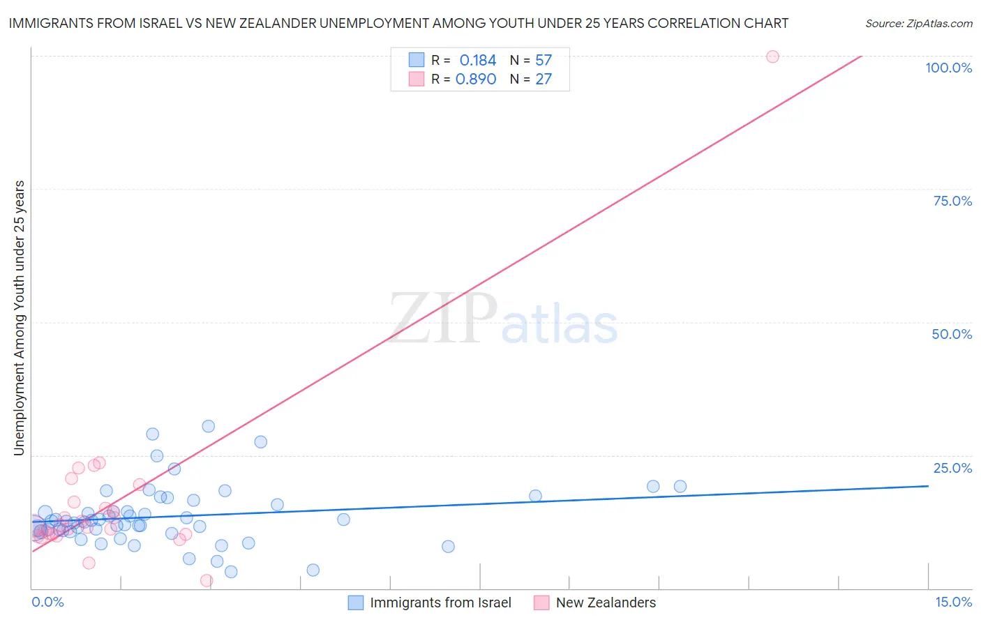 Immigrants from Israel vs New Zealander Unemployment Among Youth under 25 years