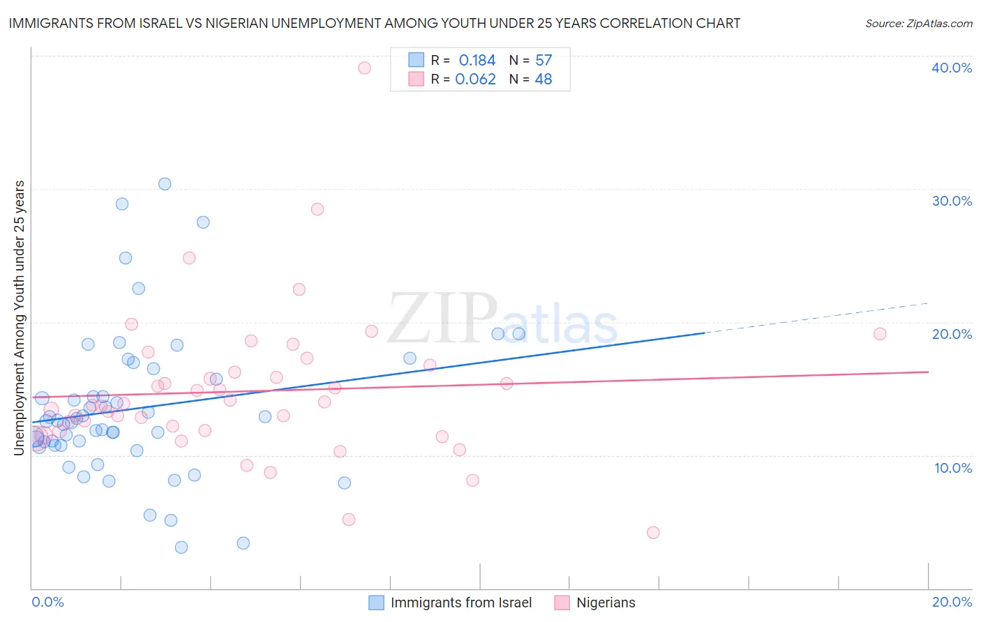 Immigrants from Israel vs Nigerian Unemployment Among Youth under 25 years