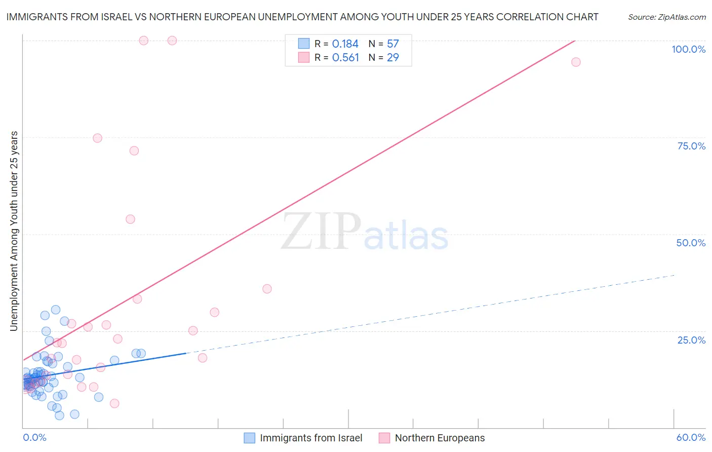 Immigrants from Israel vs Northern European Unemployment Among Youth under 25 years