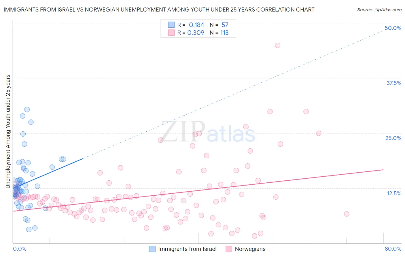 Immigrants from Israel vs Norwegian Unemployment Among Youth under 25 years