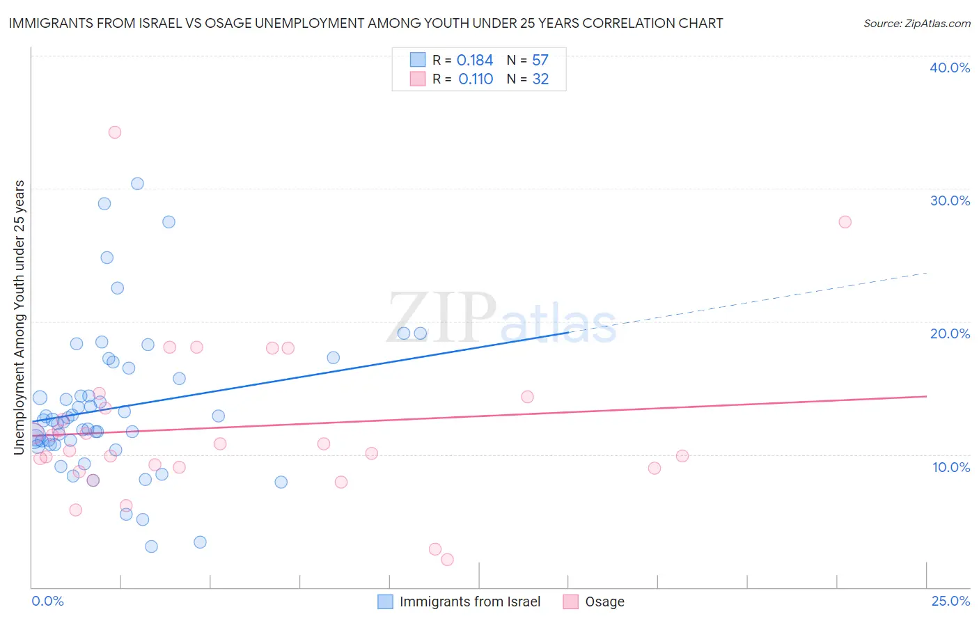 Immigrants from Israel vs Osage Unemployment Among Youth under 25 years