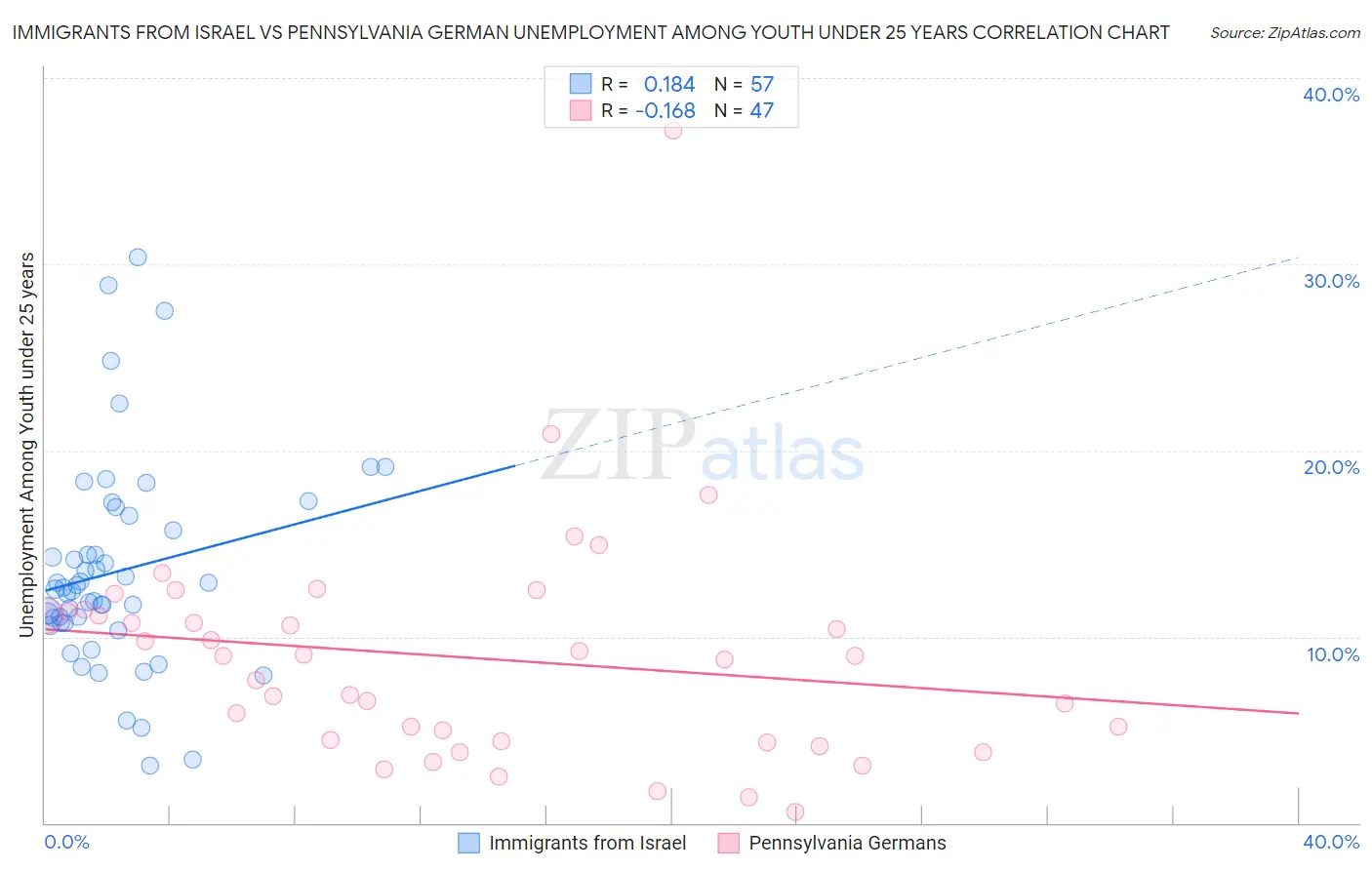 Immigrants from Israel vs Pennsylvania German Unemployment Among Youth under 25 years