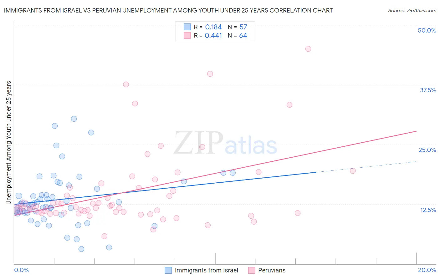 Immigrants from Israel vs Peruvian Unemployment Among Youth under 25 years