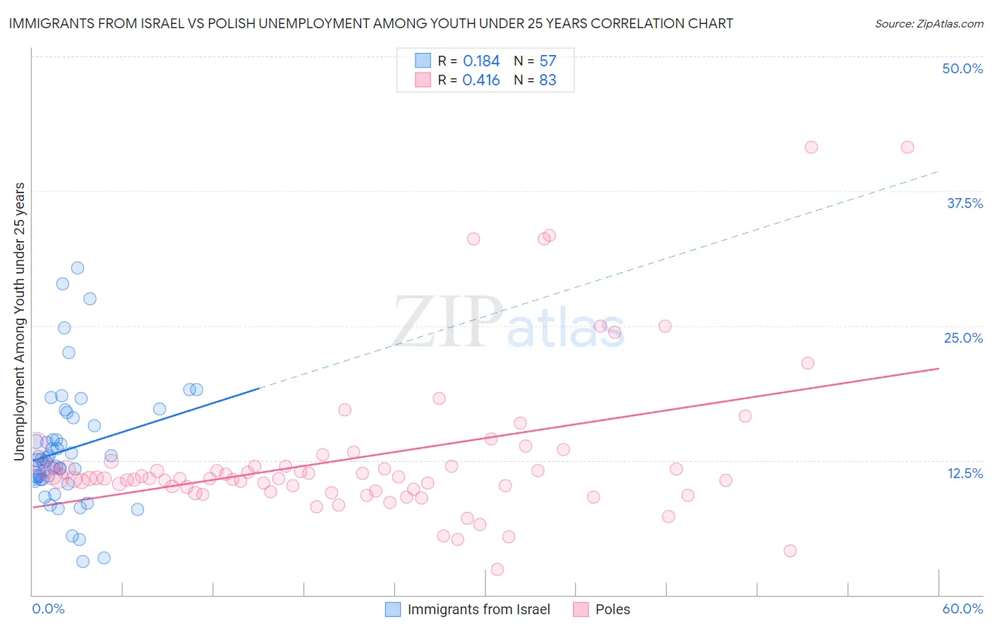 Immigrants from Israel vs Polish Unemployment Among Youth under 25 years