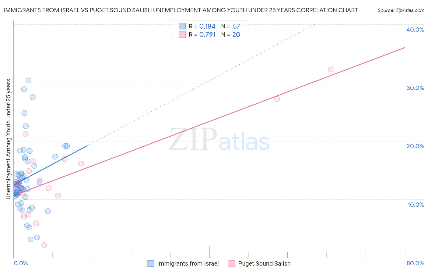 Immigrants from Israel vs Puget Sound Salish Unemployment Among Youth under 25 years