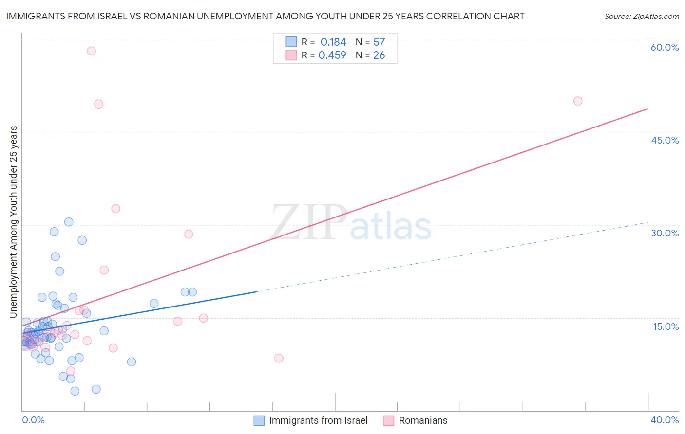 Immigrants from Israel vs Romanian Unemployment Among Youth under 25 years