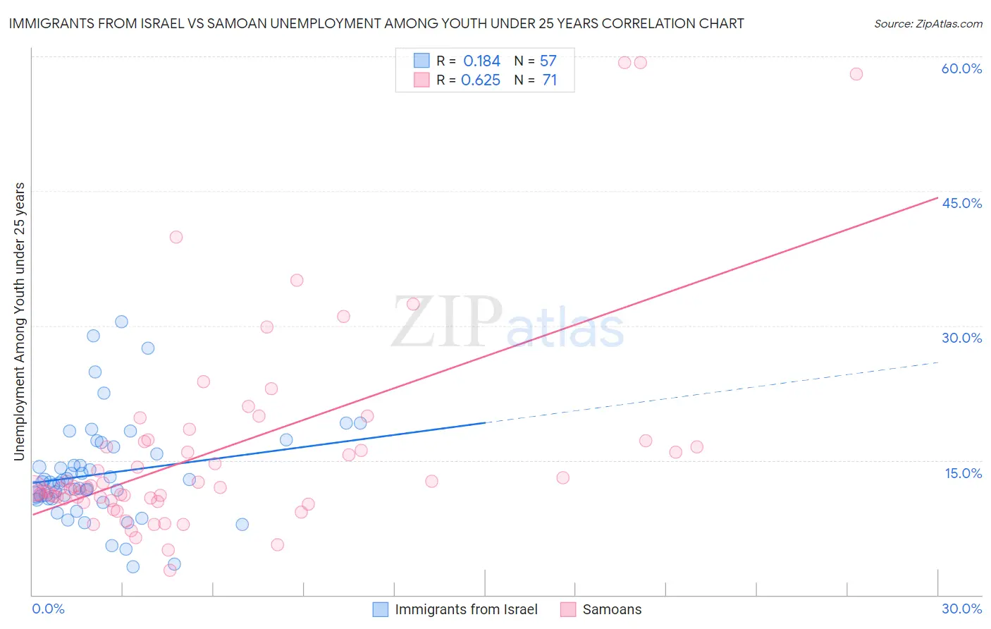Immigrants from Israel vs Samoan Unemployment Among Youth under 25 years