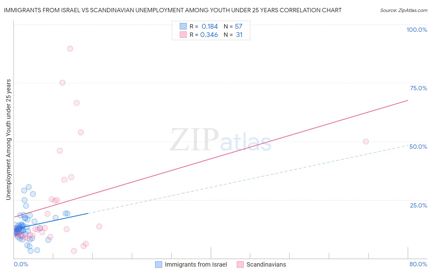 Immigrants from Israel vs Scandinavian Unemployment Among Youth under 25 years