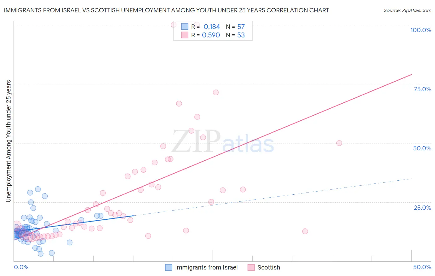 Immigrants from Israel vs Scottish Unemployment Among Youth under 25 years
